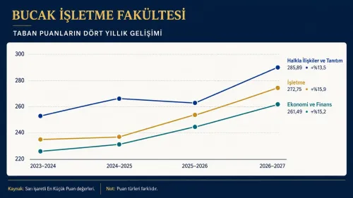 Bucak İşletme Fakültesinde taban puanlar yükseliyor!