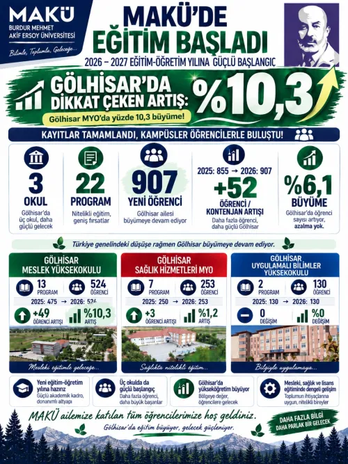 Yeni Akademik Yılda MAKÜ Gölhisar’da %10,3’e Varan Öğrenci Artışı