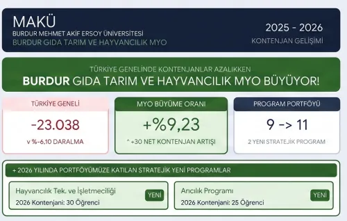 Burdur Gıda Tarım ve Hayvancılık MYO 2026 YKS Kontenjanlarında Büyümesini Sürdürdü