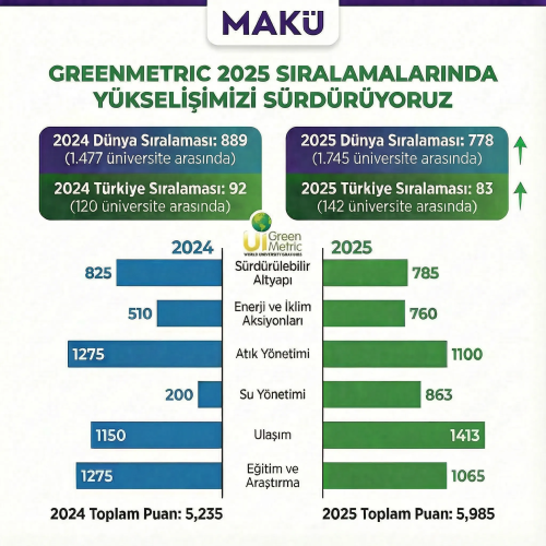 MAKÜ, UI GreenMetric Sıralamasında Önemli Bir Yükseliş Elde Etti!